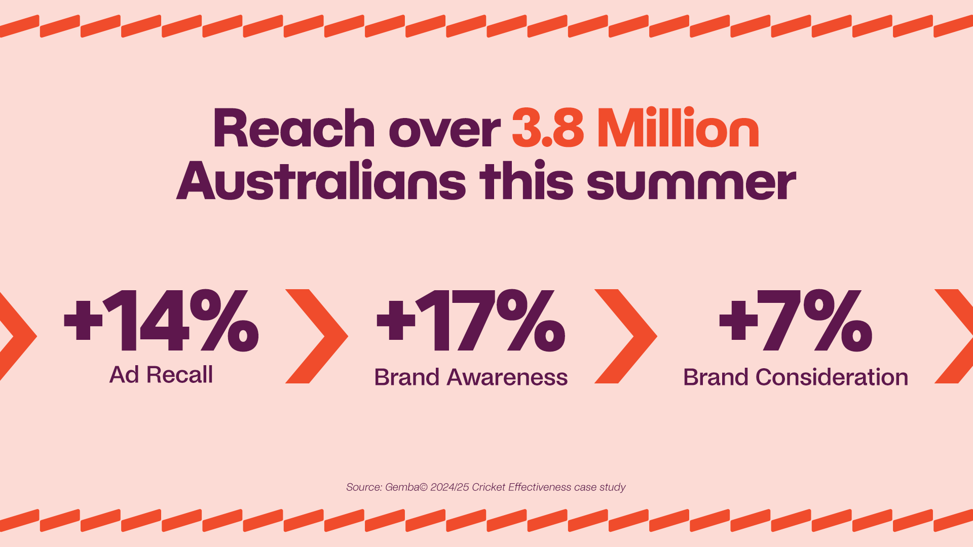 Reach over 3.8M Australians this summer