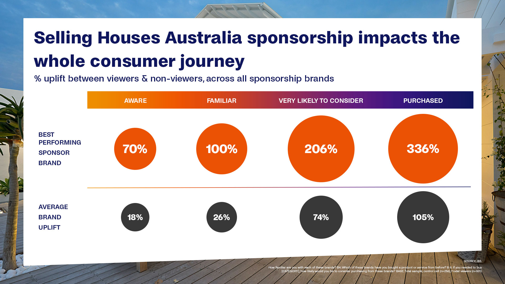 Selling Houses Australia sponsorship impacts the whole consumer journey