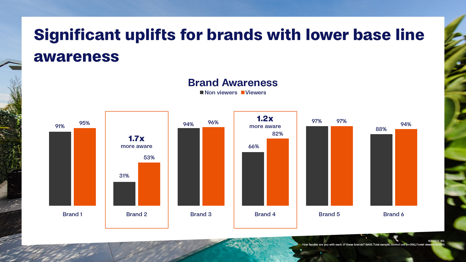 Significant uplifts for brands with lower base line awareness