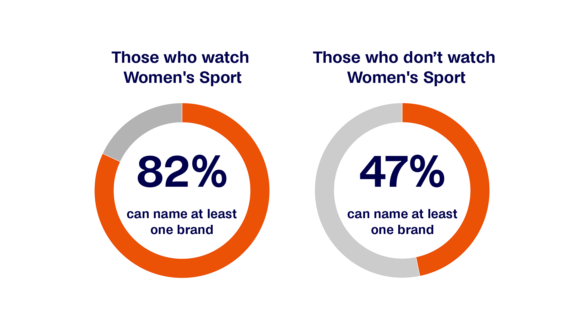 82% of those who watch Women's Sport can name at least one sponsor brand compared to only 47% who don't watch Women's Sport.