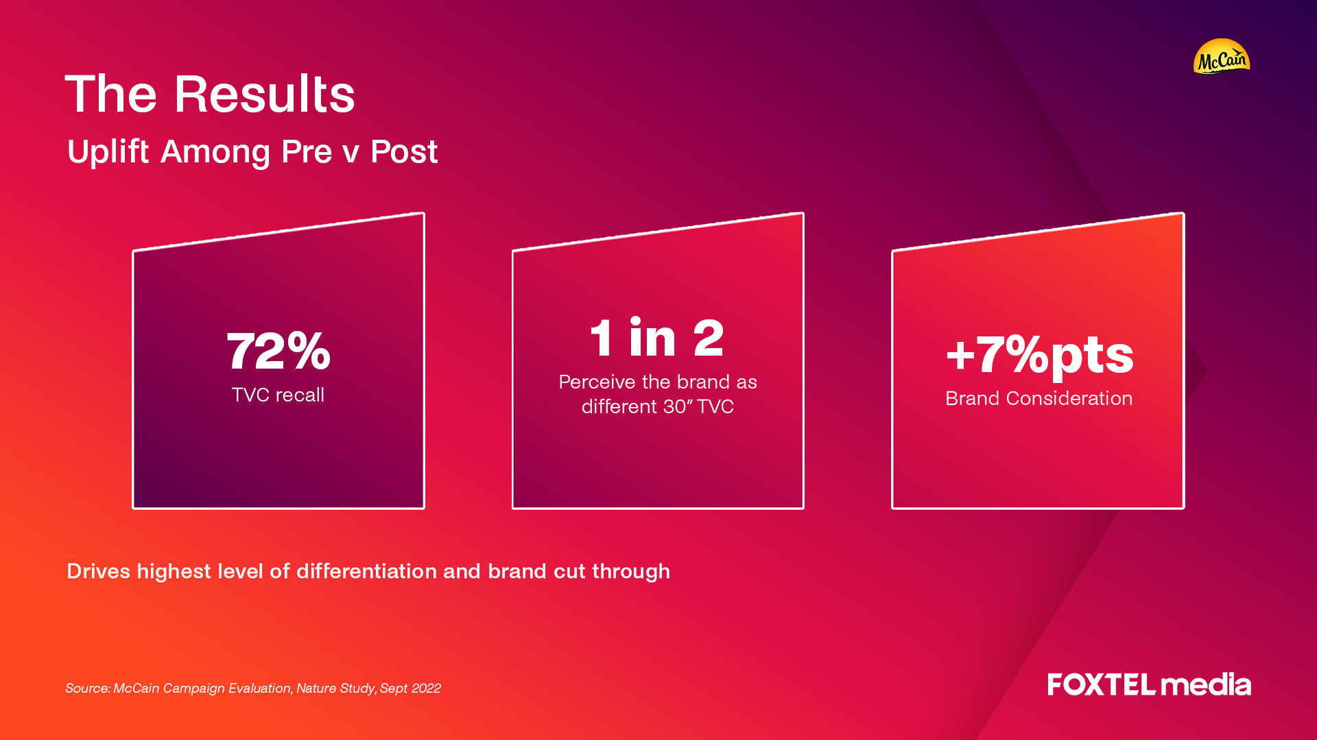 72% TVC recall, 1 in 2 perceive the brand as different 30" TVC, +7% pts brand consideration